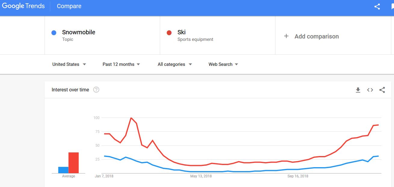 Google Trends Comparison Snowmobile Ski