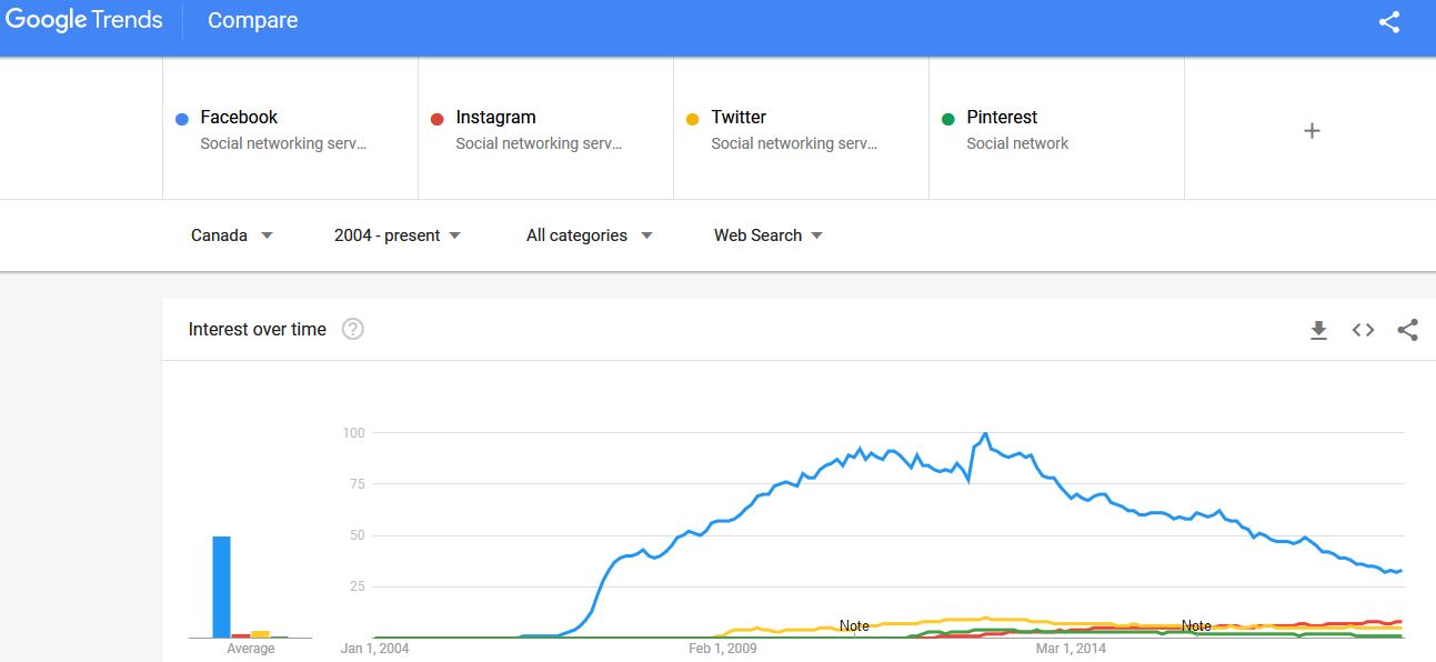 Google Trends Comparison Social Networking